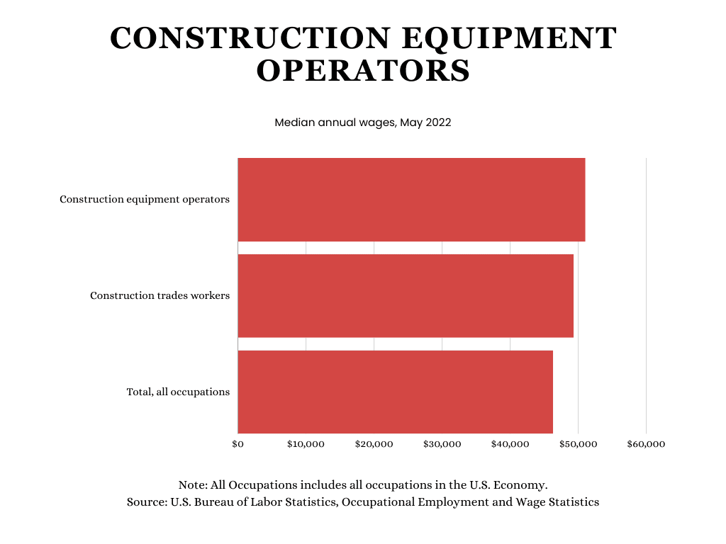 Construction Equipment Operators Median annual wages - May 2022