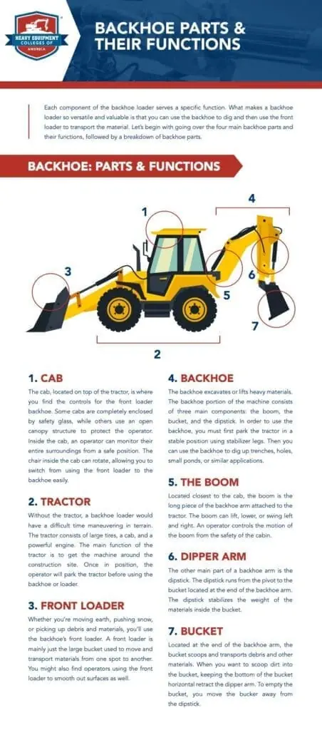 A labeled diagram of a Backhoe Loader: Backhoe Parts & Their Functions: Each component of the backhoe loader serves a specific function. What makes a backhoe loader so versatile and valuable is that you can use the backhoe to dig and then use the front loader to transport the material. Let’s begin with going over the four main backhoe parts and their functions, followed by a breakdown of backhoe parts. 1. CAB The cab, located on top of the tractor, is where you find the controls for the front loader backhoe. Some cabs are completely enclosed by safety glass, while others use an open canopy structure to protect the operator. Inside the cab, an operator can monitor their entire surroundings from a safe position. The chair inside the cab can rotate, allowing you to switch from using the front loader to the backhoe easily. 2. TRACTOR Without the tractor, a backhoe loader would have a difficult time maneuvering in terrain. The tractor consists of large tires, a cab, and a powerful engine. The main function of the tractor is to get the machine around the construction site. Once in position, the operator will park the tractor before using the backhoe or loader. 3. FRONT LOADER Whether you’re moving earth, pushing snow, or picking up debris and materials, you’ll use the backhoe’s front loader. A front loader is mainly just the large bucket used to move and transport materials from one spot to another. You might also find operators using the front loader to smooth out surfaces as well. 4. BACKHOE The backhoe excavates or lifts heavy materials. The backhoe portion of the machine consists of three main components: the boom, the bucket, and the dipstick. In order to use the backhoe, you must first park the tractor in a stable position using stabilizer legs. Then you can use the backhoe to dig up trenches, holes, small ponds, or similar applications. 5. THE BOOM Located closest to the cab, the boom is the long piece of the backhoe arm attached to the tractor. The boom can lift, lower, or swing left and right. An operator controls the motion of the boom from the safety of the cabin. 6. DIPPER ARM The other main part of a backhoe arm is the dipstick. The dipstick runs from the pivot to the bucket located at the end of the backhoe arm. The dipstick stabilizes the weight of the materials inside the bucket. 7. BUCKET Located at the end of the backhoe arm, the bucket scoops and transports debris and other materials. When you want to scoop dirt into the bucket, keeping the bottom of the bucket horizontal retract the dipper arm. To empty the bucket, you move the bucker away from the dipstick.
