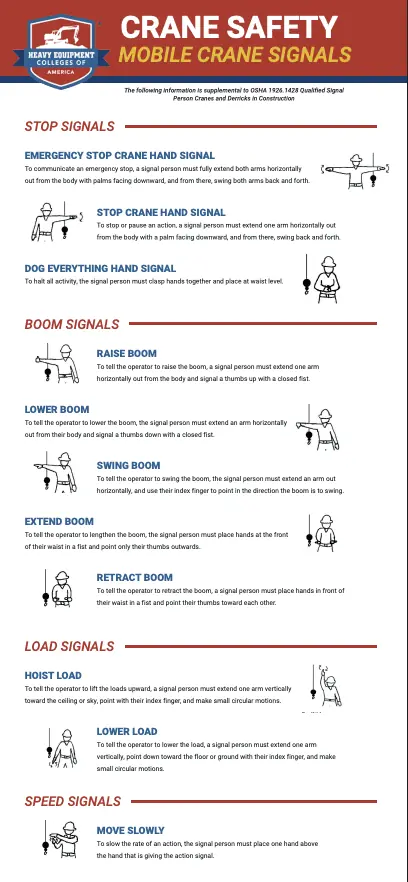 Mobile crane hand signals chart from Heavy Equipment Colleges of America illustrating 11 standard OSHA crane signals across four categories: stop signals (emergency stop, stop, dog everything), boom signals (raise, lower, swing, extend, retract), load signals (hoist load, lower load), and speed signals (move slowly)